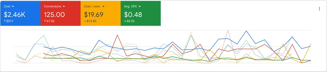 Google Ads performance view for a dental clinic showing $2.46K cost, 125 conversions, $19.69 cost per conversion and $0.48 average cost per click, with cost per conversion down $13.83 and average CPC down $0.52