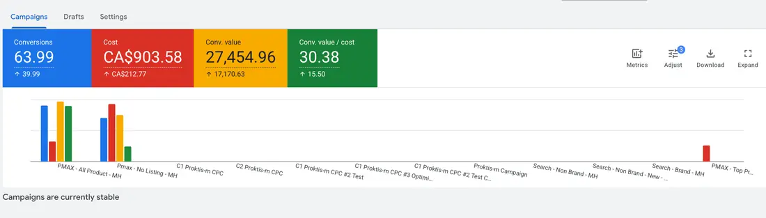 Google Ads campaigns view for Pharmex Direct showing CA$903.58 cost, 63.99 conversions, CA$27,454.96 conversion value and 30.38 conversion value per cost, with the campaign list reading 'Campaigns are currently stable'