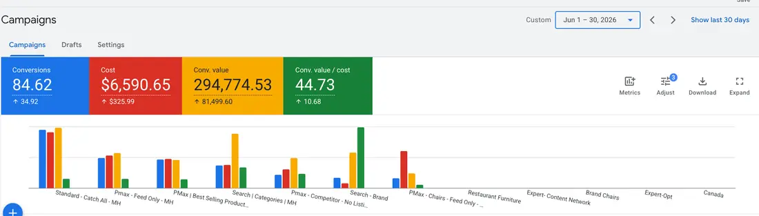 Google Ads campaigns view for Seating Expert, 1 to 30 June 2026, showing $6,590.65 cost, 84.62 conversions, $294,774.53 conversion value and 44.73 conversion value per cost, across twelve named campaigns